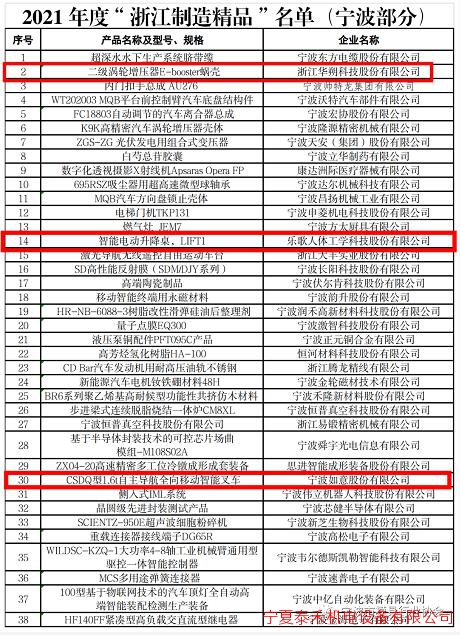 寧波市模具行業(yè)協(xié)會(huì)3家會(huì)員入選2021年度“浙江制造精品”名單