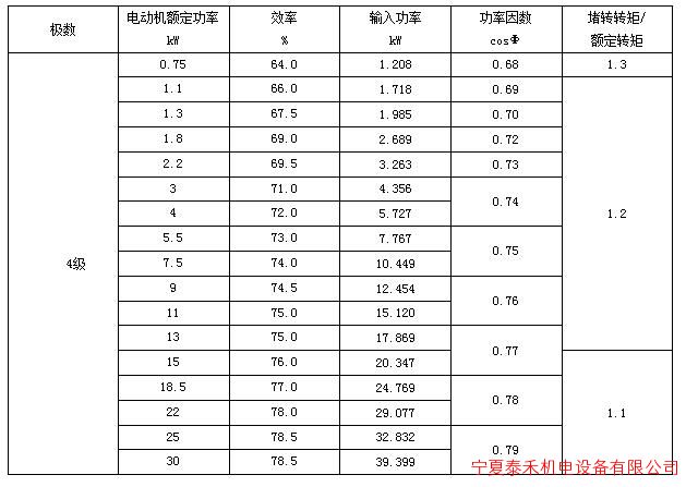 3 屏蔽電泵電動機(jī)的效率、輸入功率、功率因數(shù)、堵轉(zhuǎn)轉(zhuǎn)矩對額定轉(zhuǎn)矩之比保證值